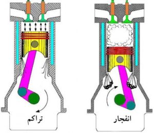 نمایش سیستم کار موتور 